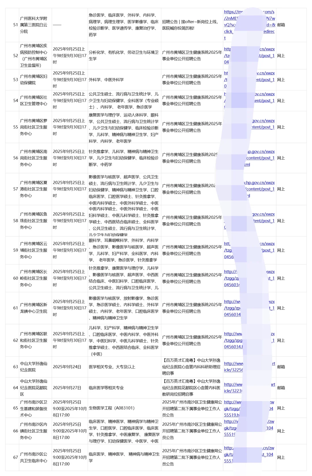 广州正在进行招聘的67家医院