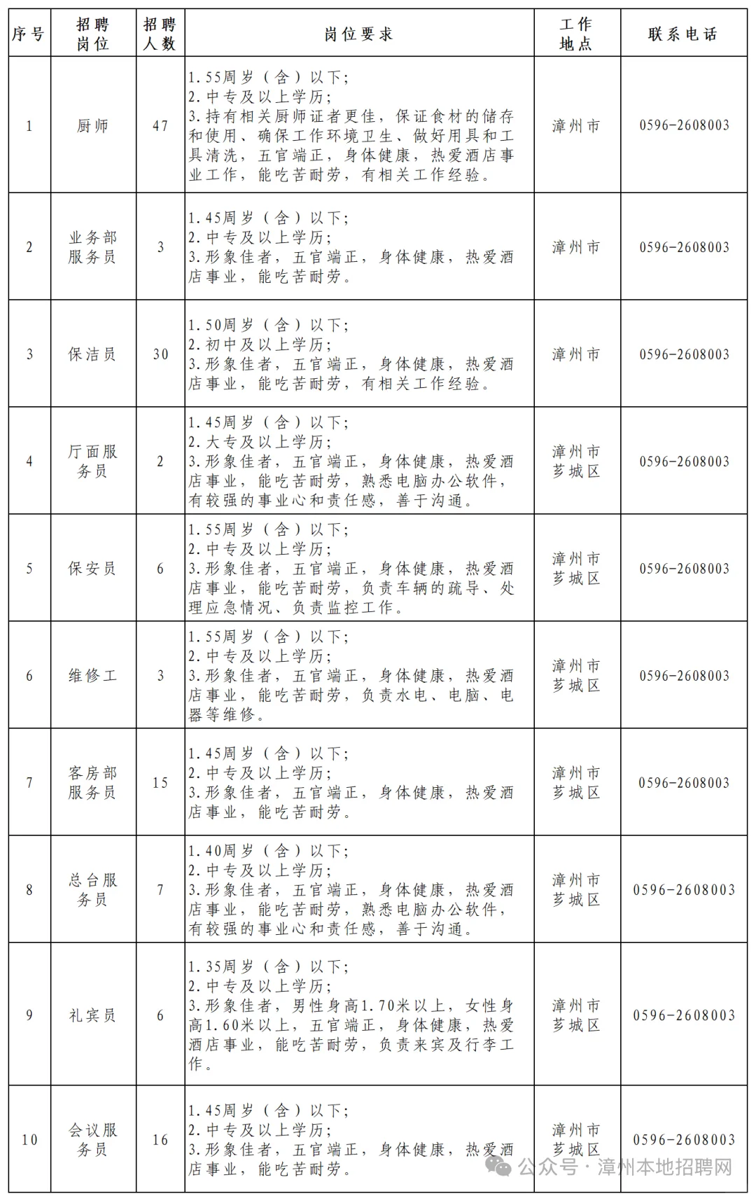 漳州国企！漳州市文旅康养集团下属企业招聘！