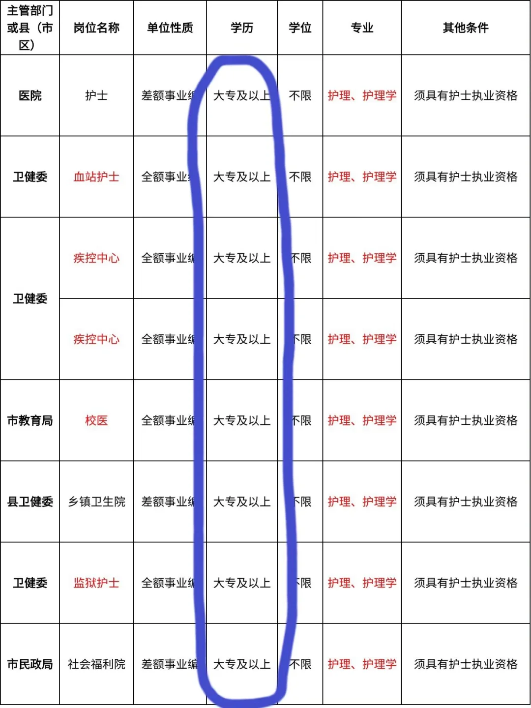9月2日护理事业编招聘岗位（监狱 疾控中心