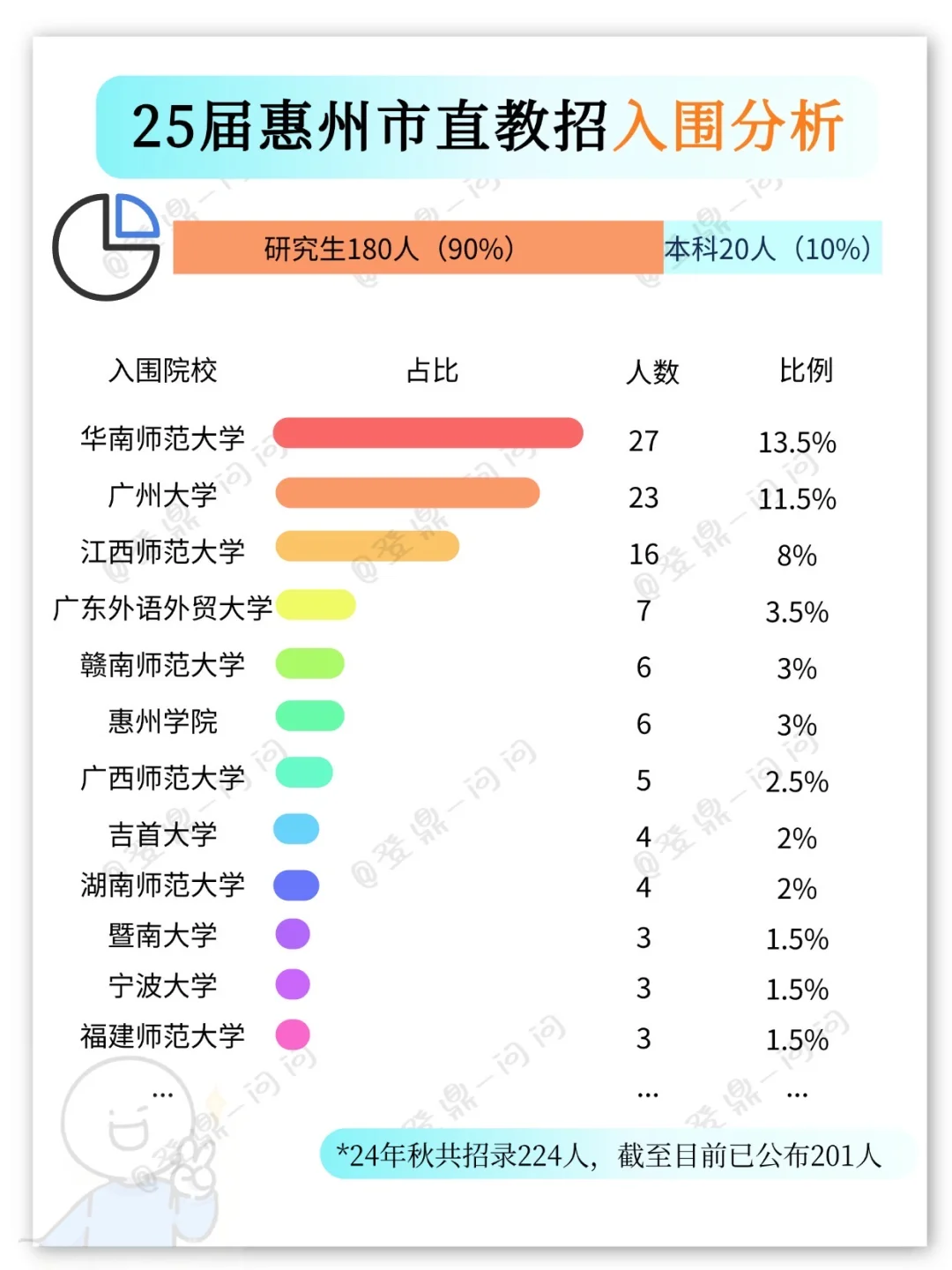 惠州市直，其实双非院校才是主力军！