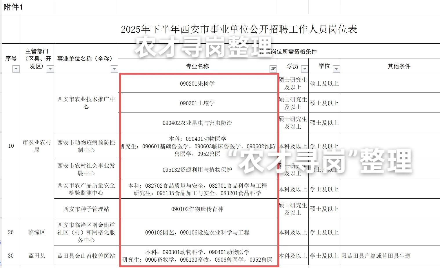 农业招聘｜陕西省各市事业单位招聘