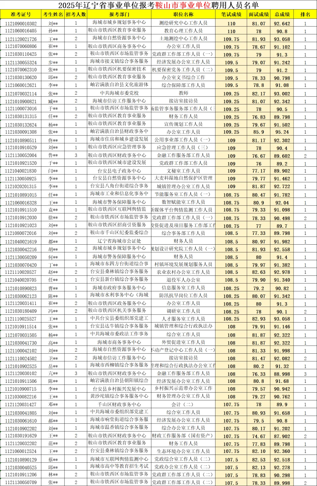 2025年辽宁事业单位鞍山市公示名单出啦！