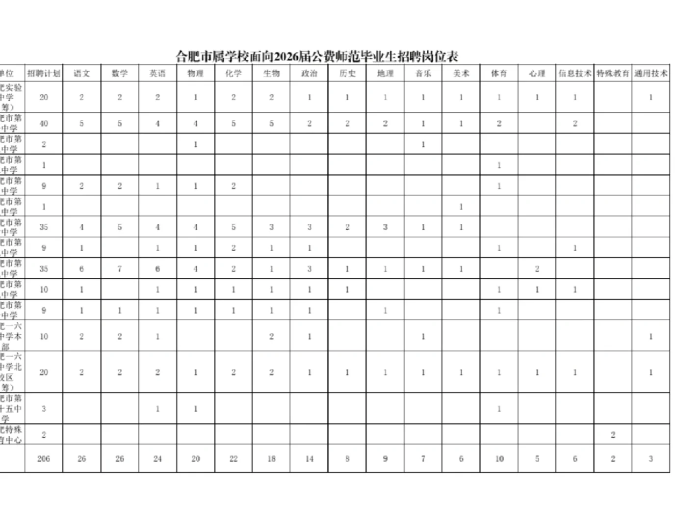 25年合肥市面向26届公费师范毕业生招聘公告