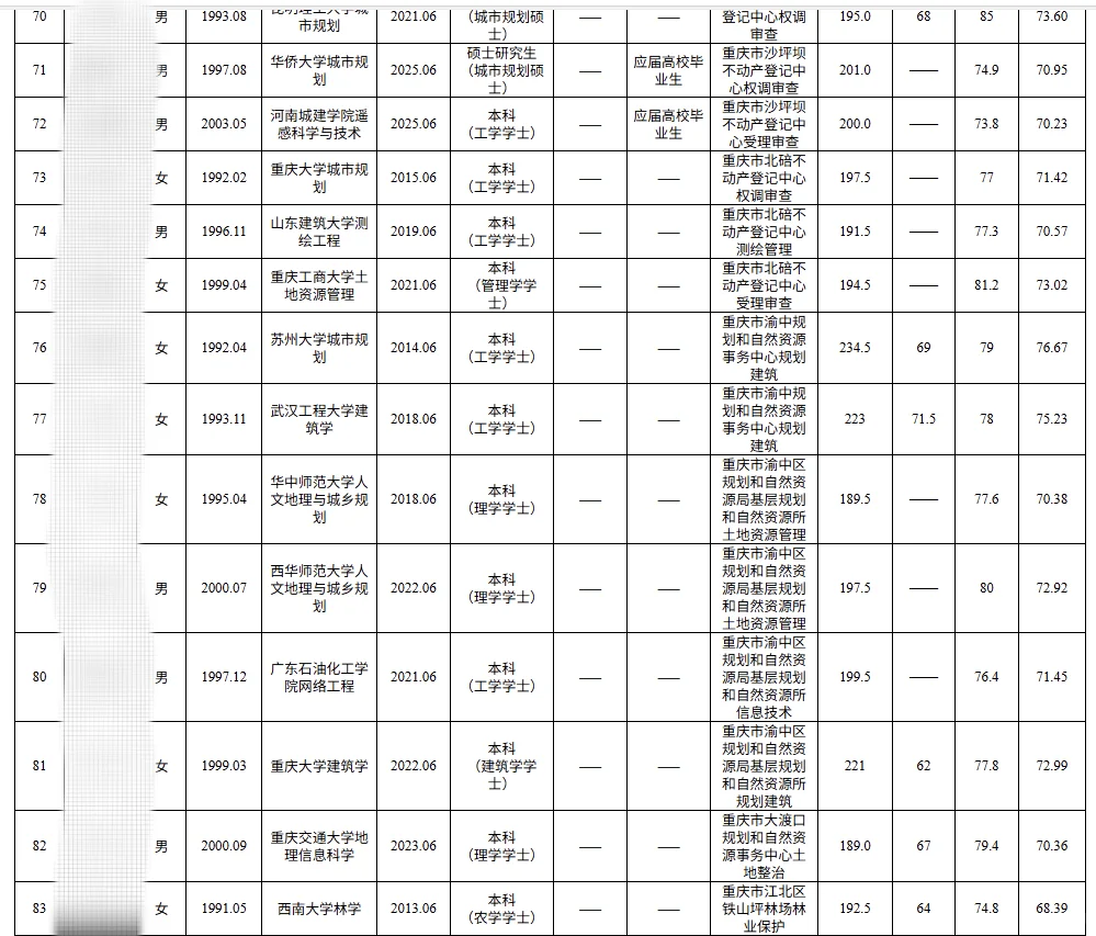 重庆2025市属二季度自然资源局公示名单