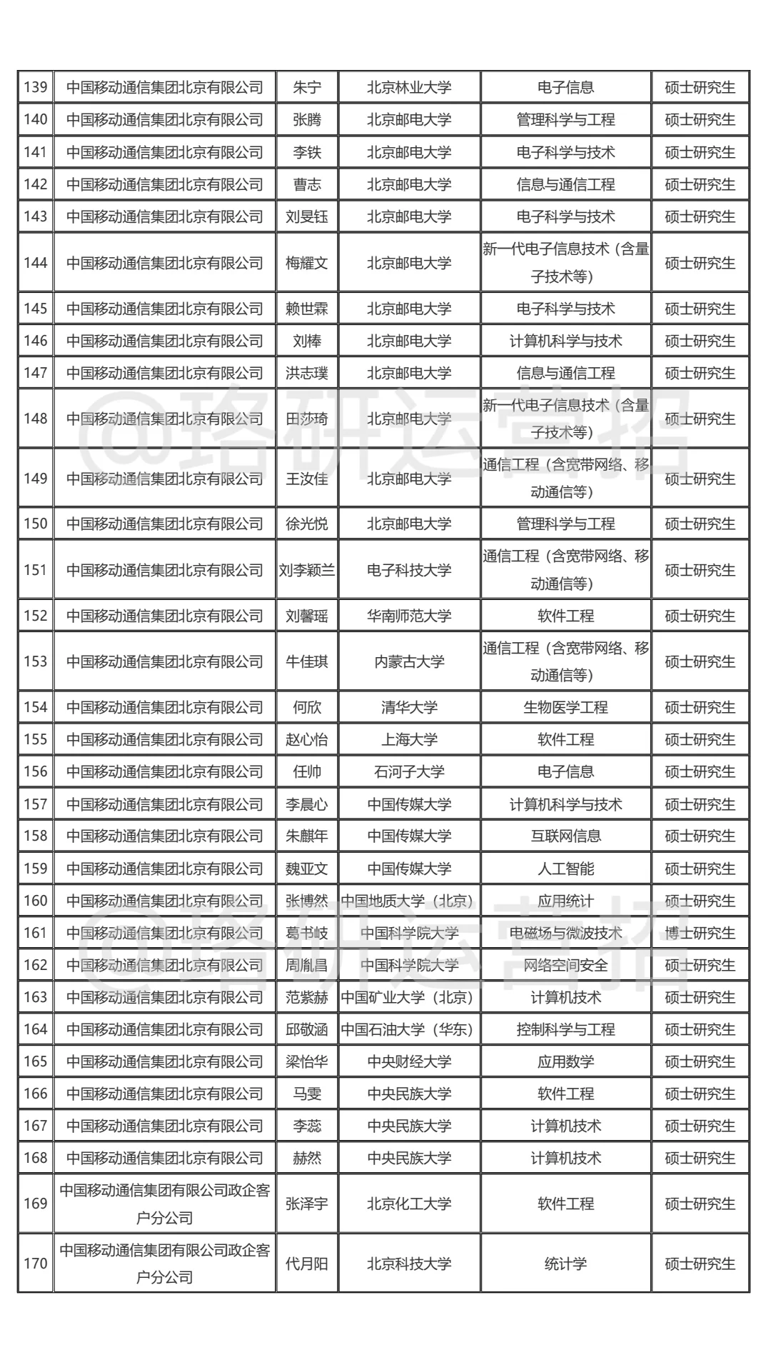 🔥中国移动25校招录用分析！26届快来参考