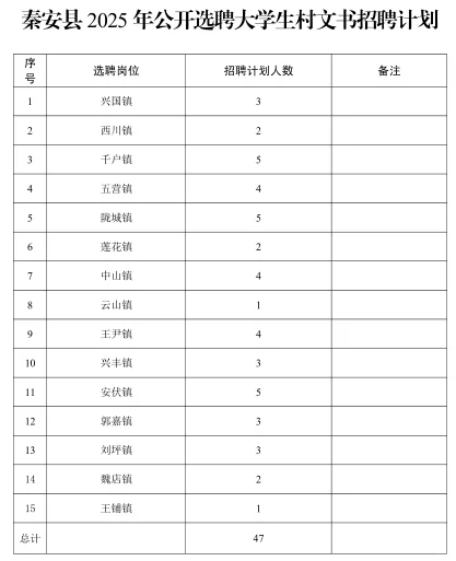 天水市秦安县大学生村文书选聘47人公告