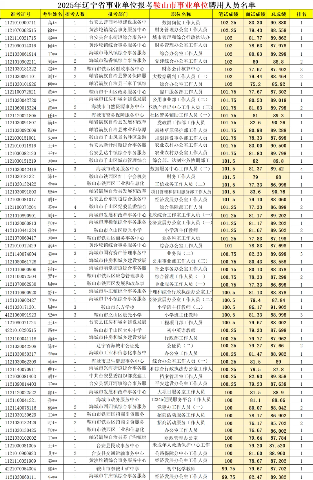2025年辽宁事业单位鞍山市公示名单出啦！