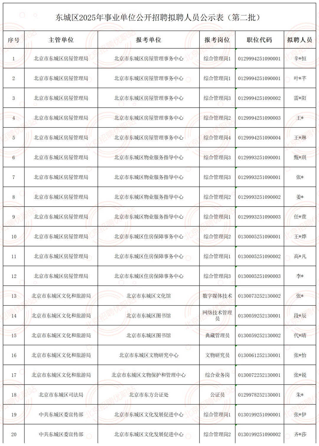 2025东城区事业单位拟聘20人公示 恭喜上岸