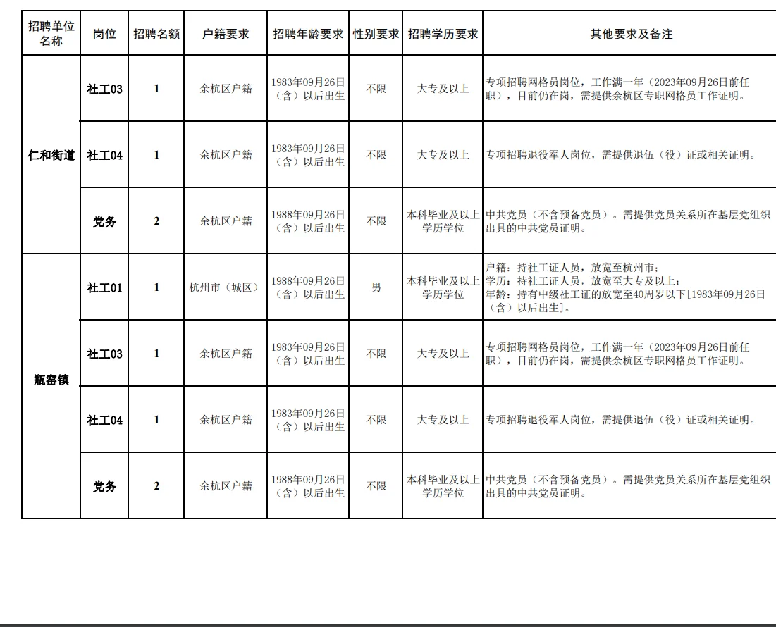 余杭社区来了！又一个待遇12+的地方