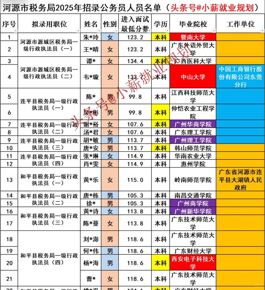 河源市税务局2025年招录公务员69名人员名单