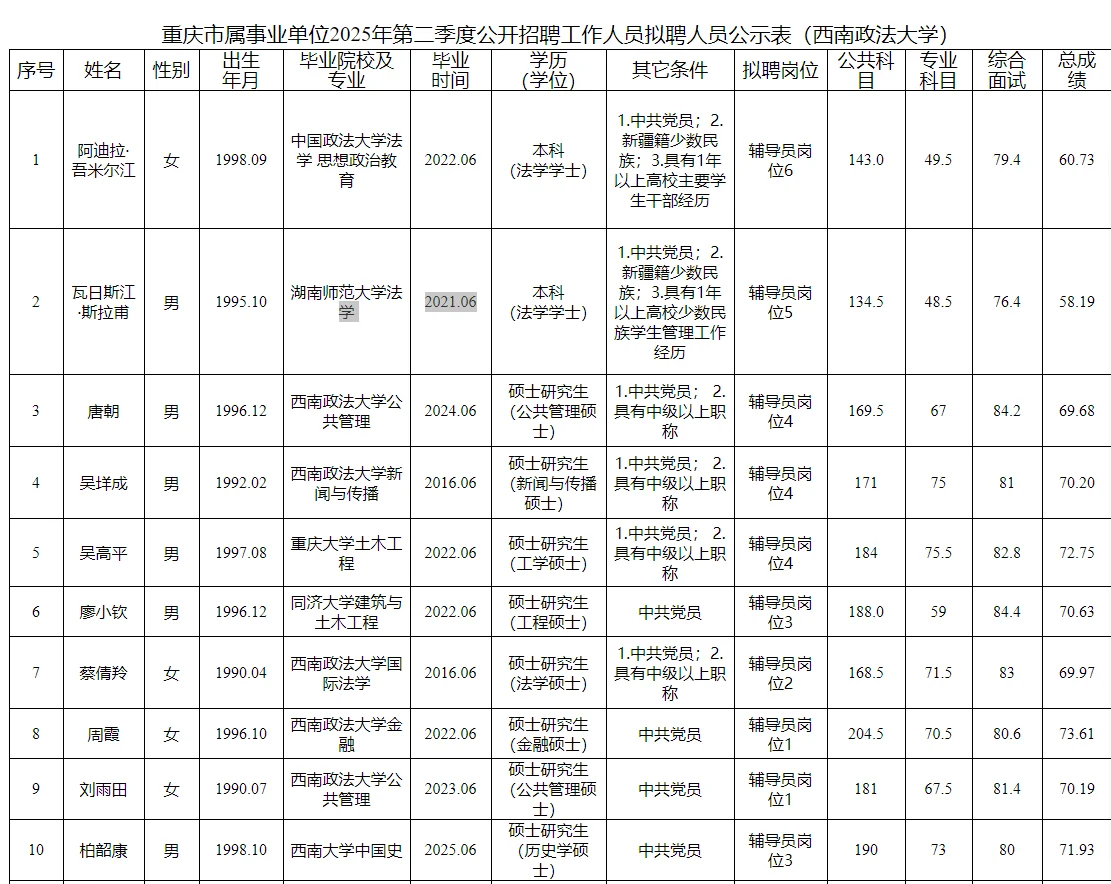 西南政法大学2025第二季度公开招聘公示表