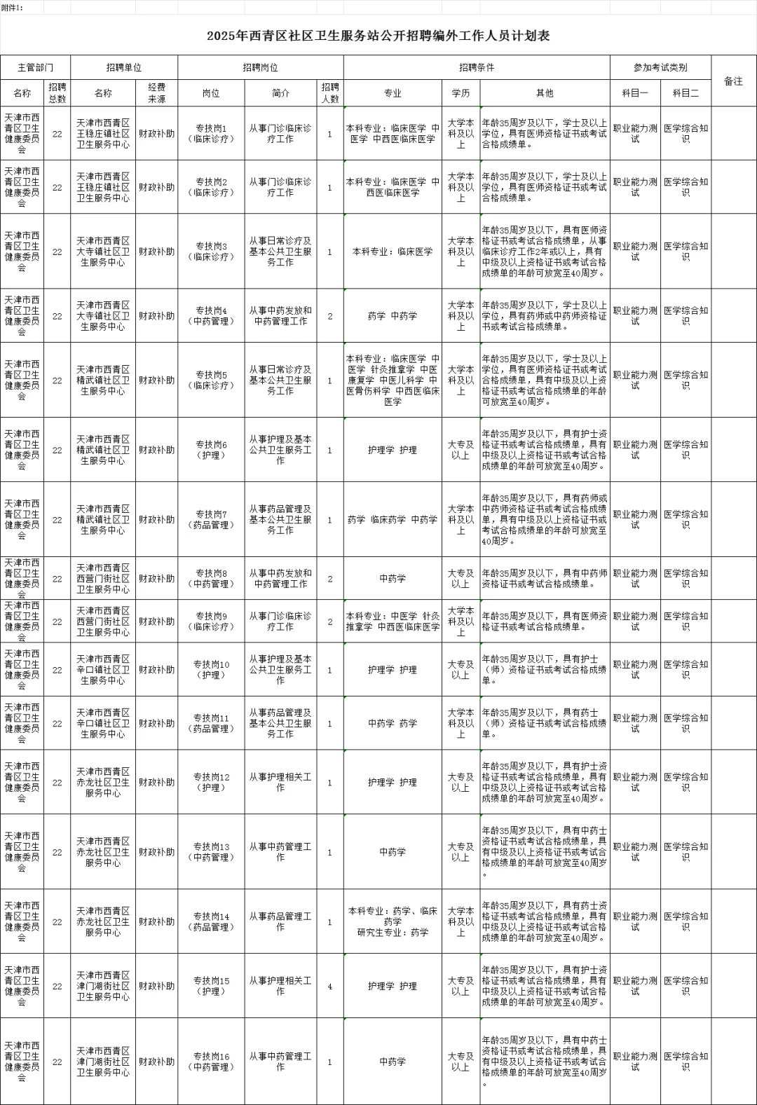 天津西青区社区卫生服务站公开招编外22人