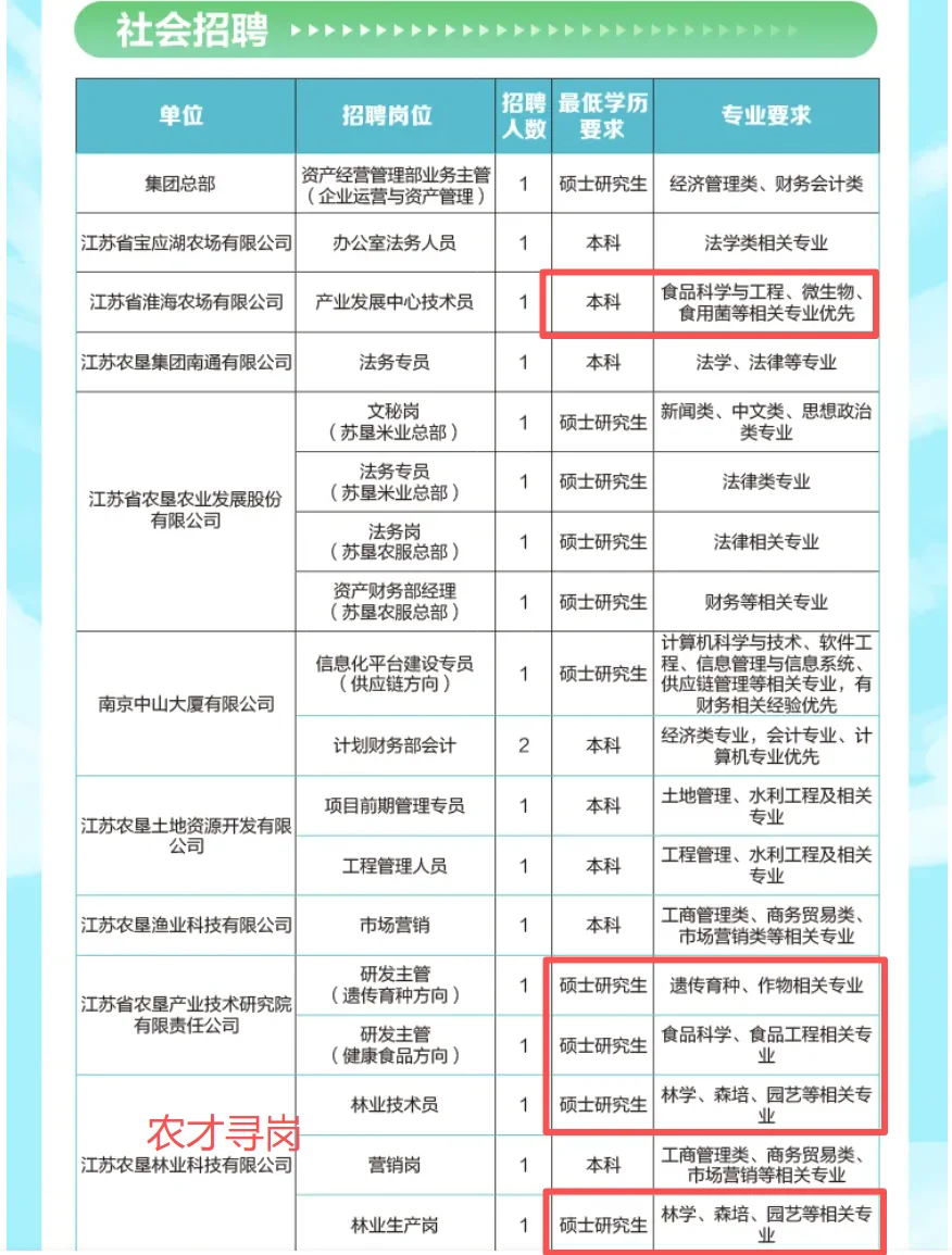 国企｜江苏农垦招聘26届及往届农学、食品等