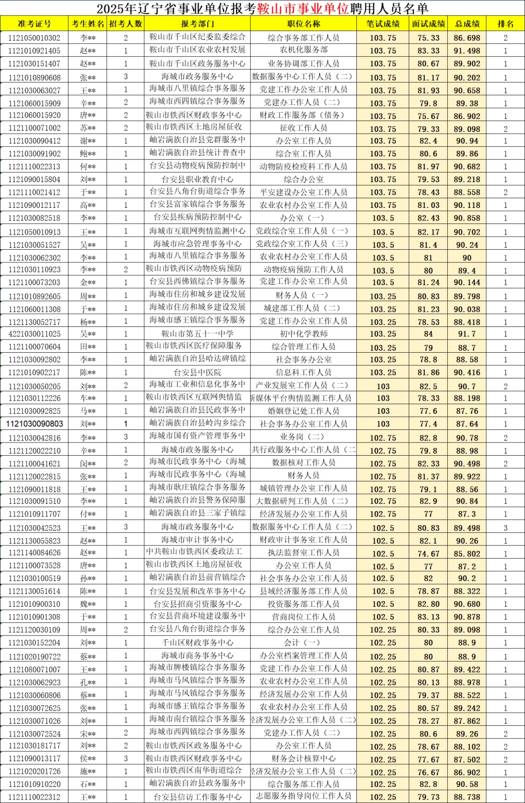 2025年辽宁事业单位鞍山市公示名单出啦！