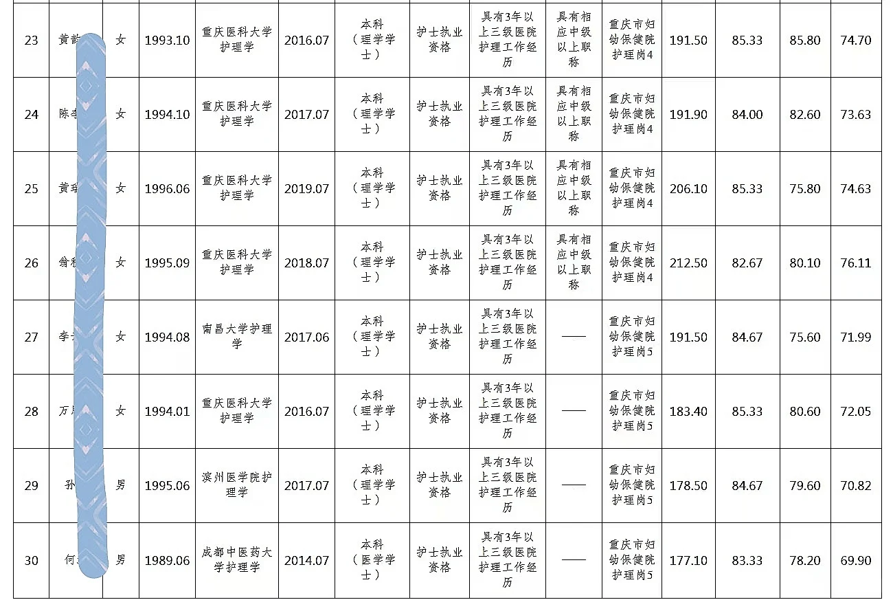 市卫健委公开招聘人员公示（30人）