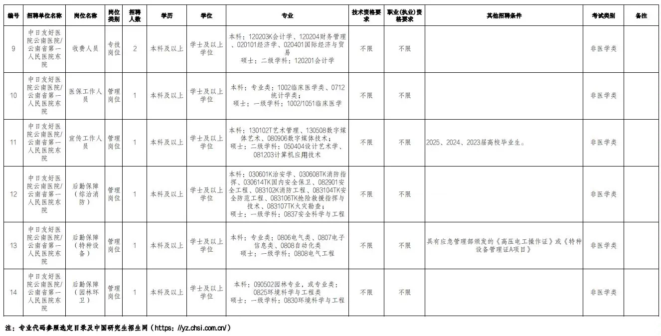 云南省第一人民医院东院，无非这些，赶紧背