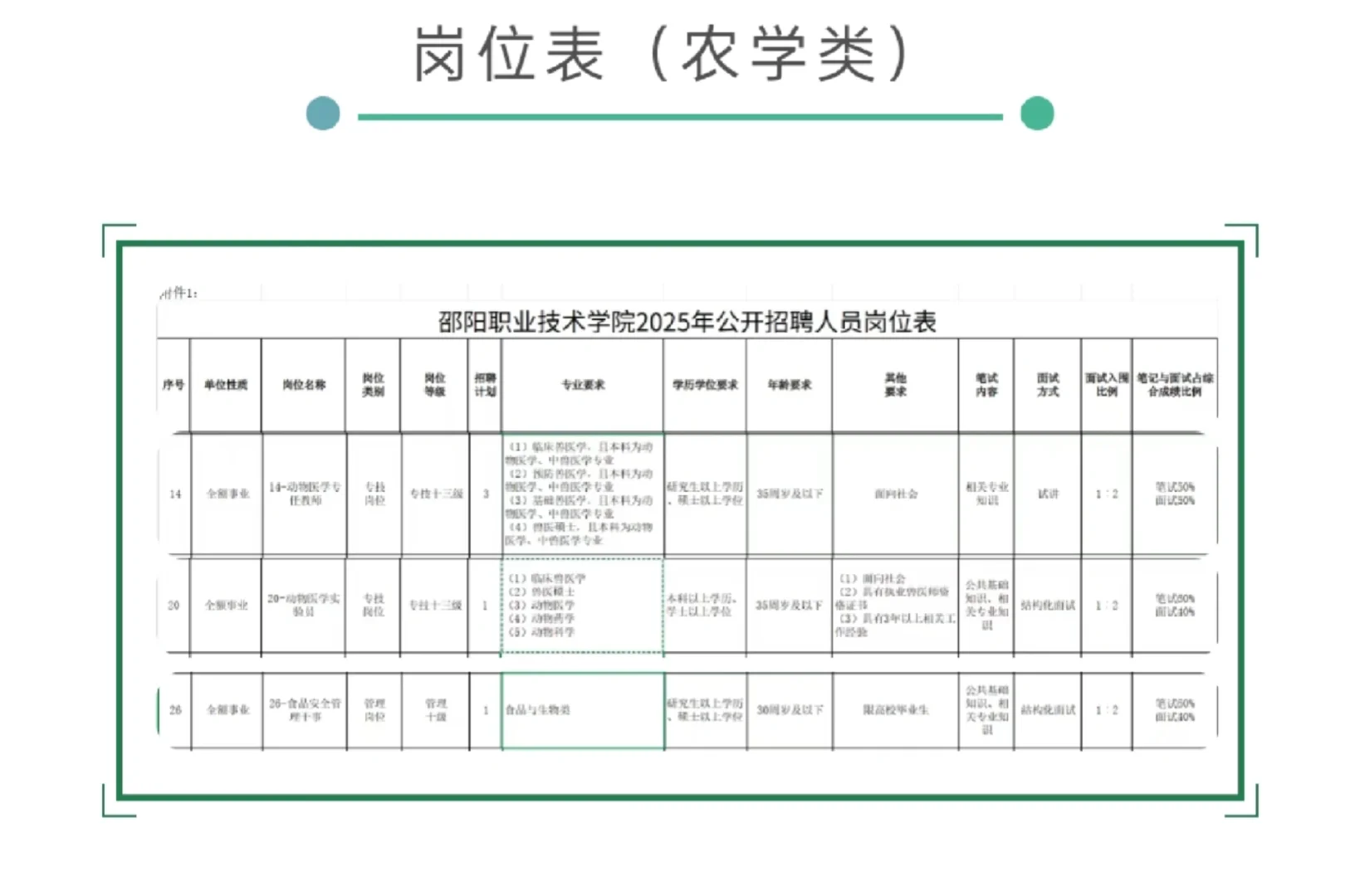 农学招聘/邵阳职业技术学院