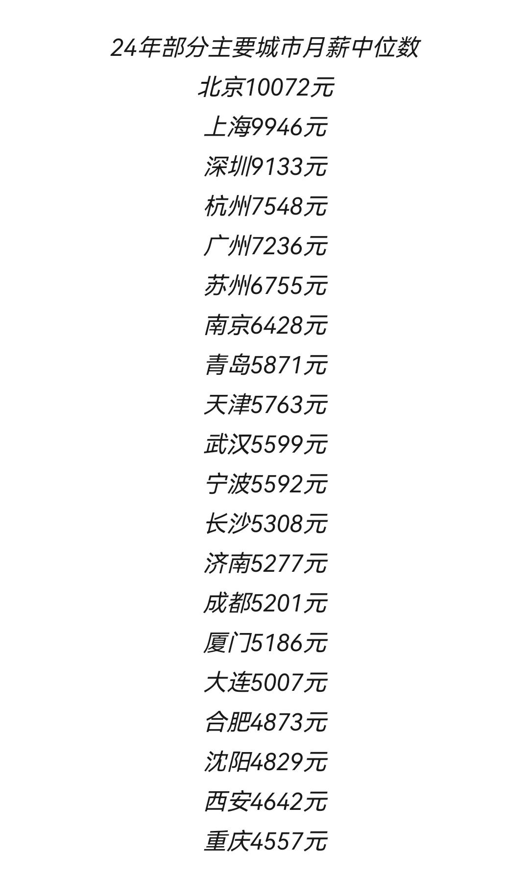 24年部分主要城市月薪中位数