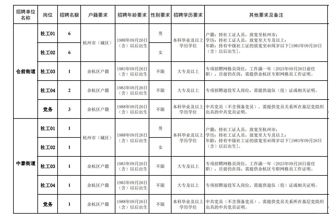 余杭社区来了！又一个待遇12+的地方