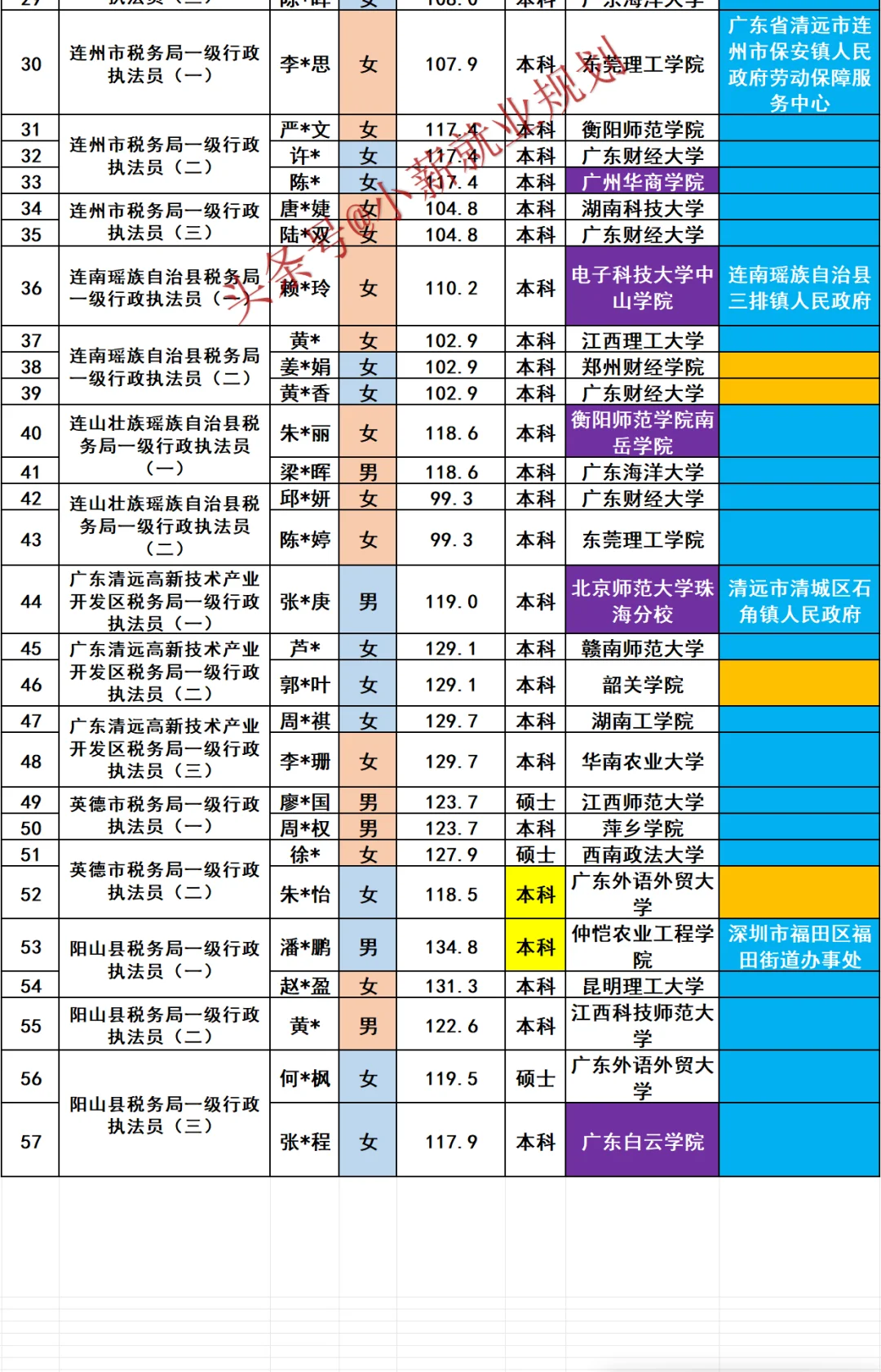 清远市税务局2025年招录公务员57名人员名单