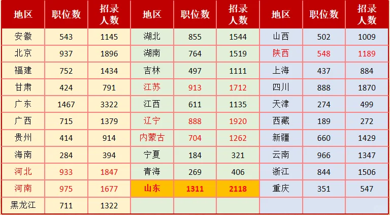 国考39721人-2025年各省份岗位招考情况