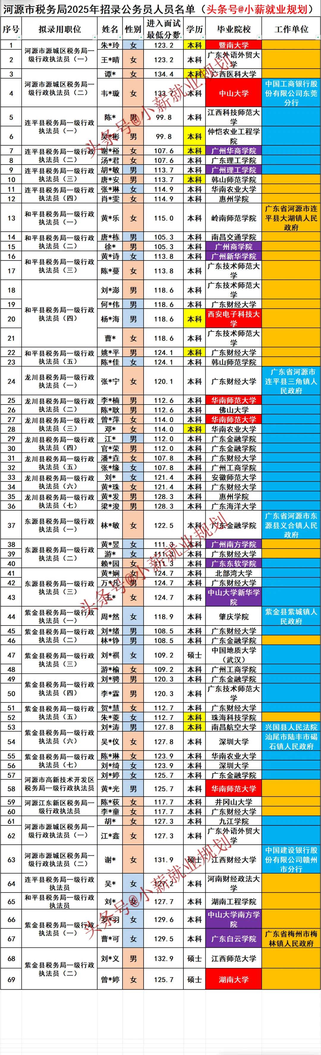 河源市税务局2025年招录公务员69名人员名单