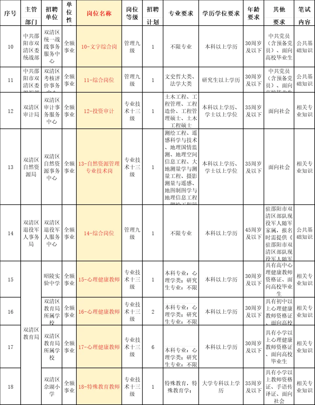邵阳40个带编岗来啦！区委、教育局等招人！