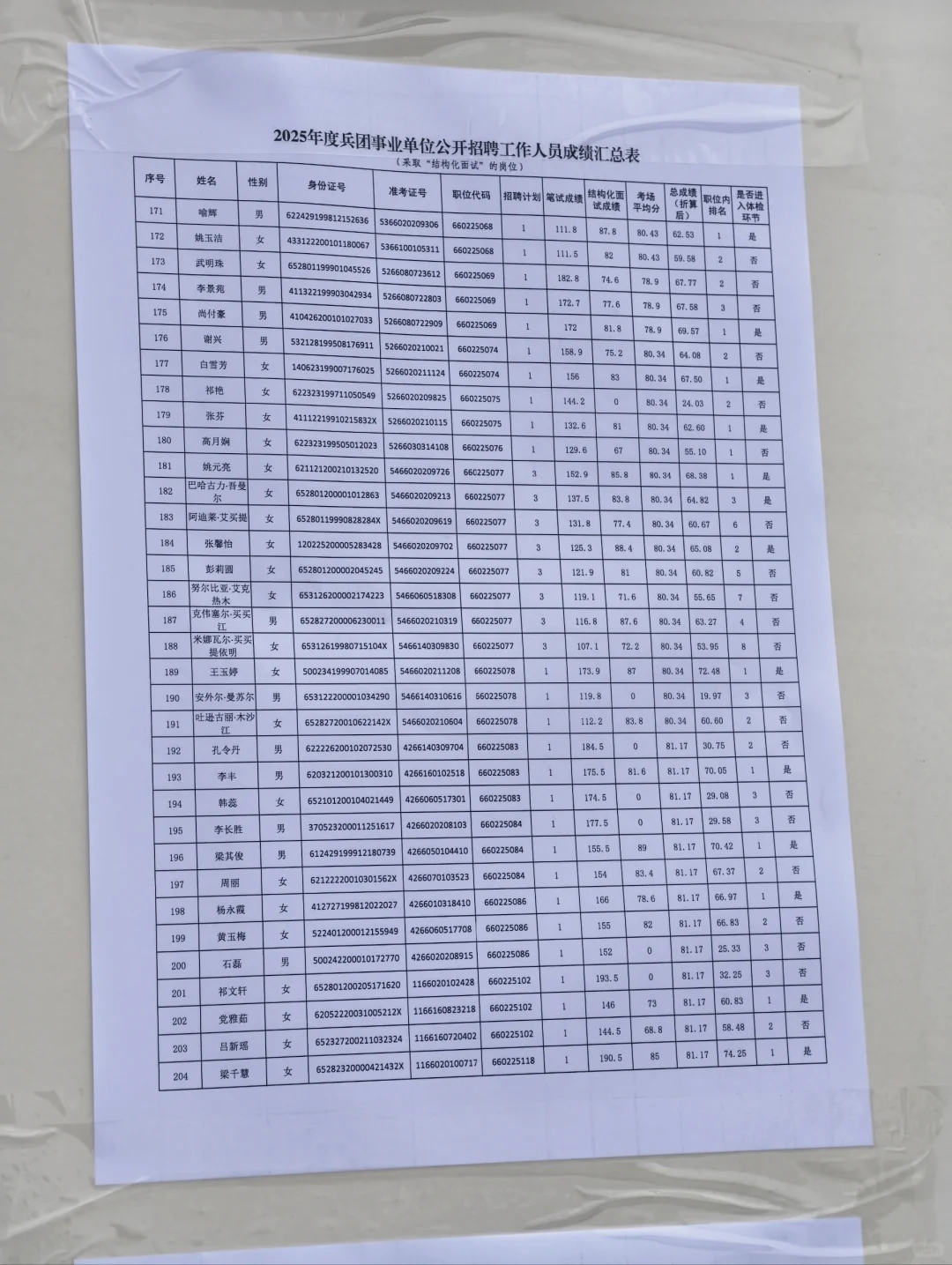 2025年度兵团事业单位体检名单