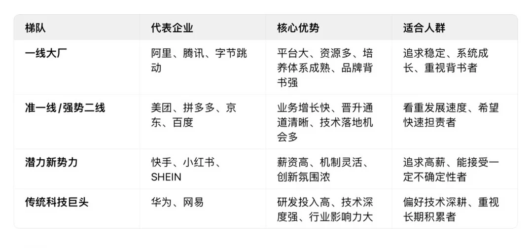 右滑解锁➡️ 校招生秘籍📚：哪些大厂值得去？