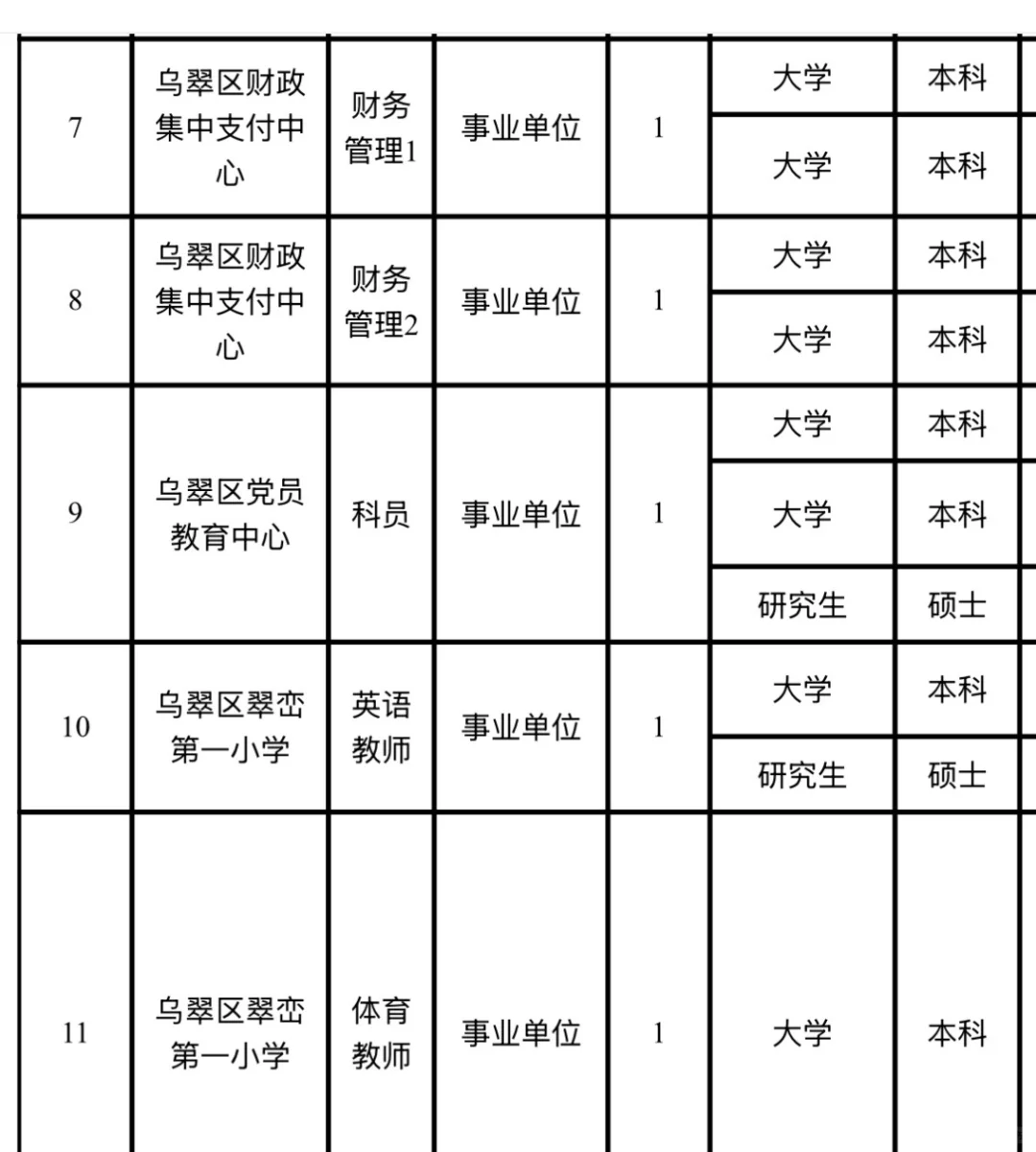 伊春市乌翠区事业编zhao11人