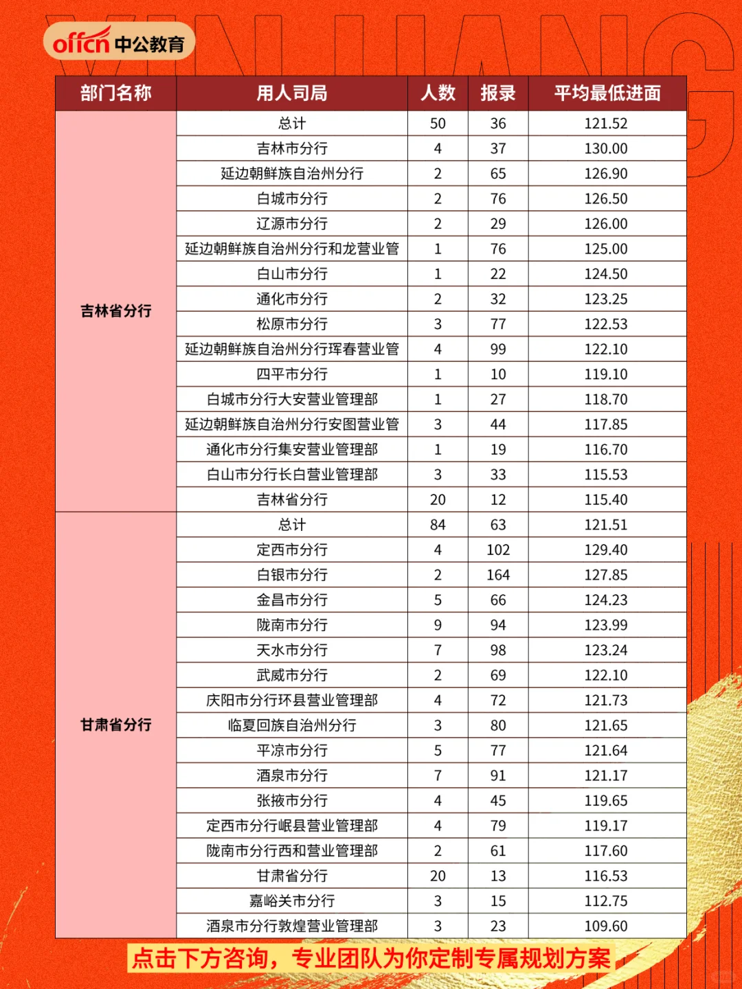 2026年国考人民银行招录分析③