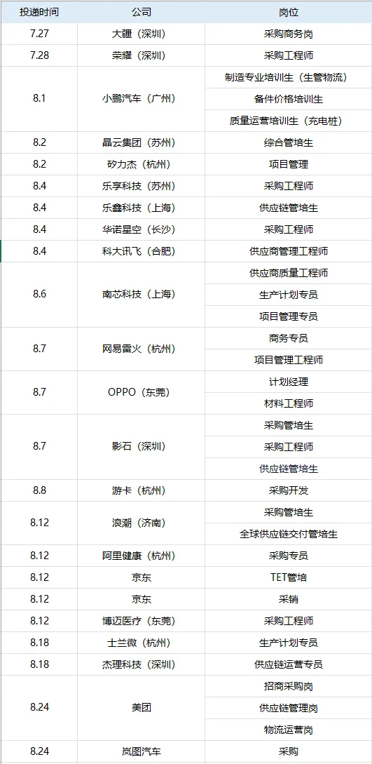 截止9月底供应链秋招投递全记录！
