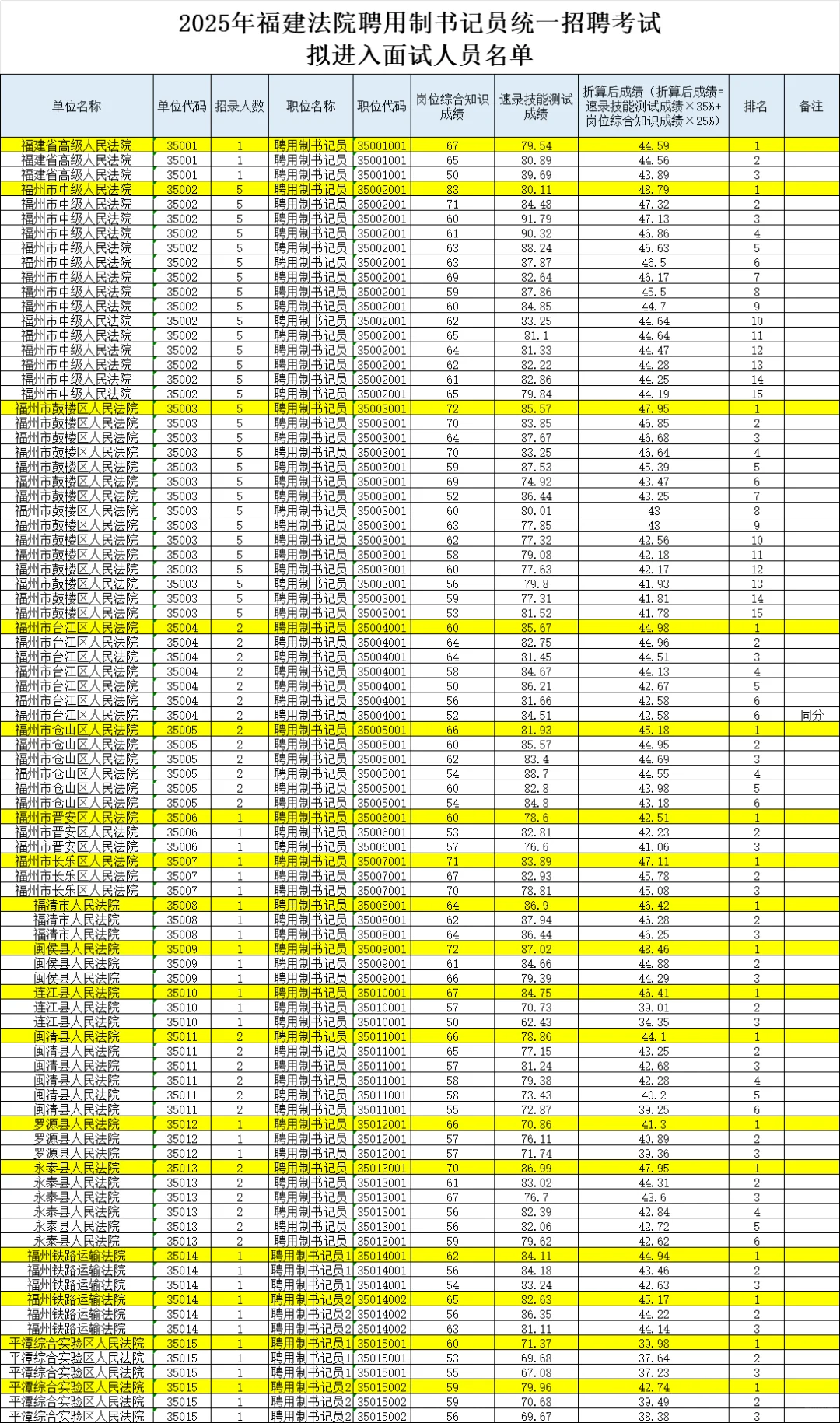 省法院&福州地区！25福建书记员入面分数！