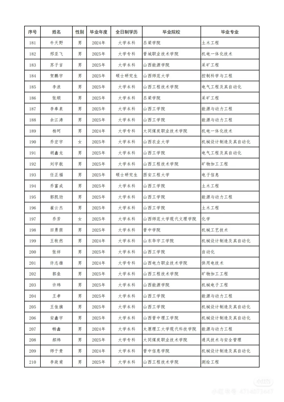晋能控股集团有限公司录用公示名单🙌🏻