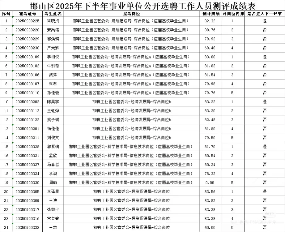 邯山区选聘进入体检名单公布