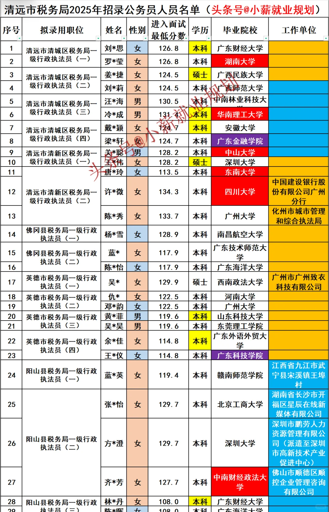 清远市税务局2025年招录公务员57名人员名单