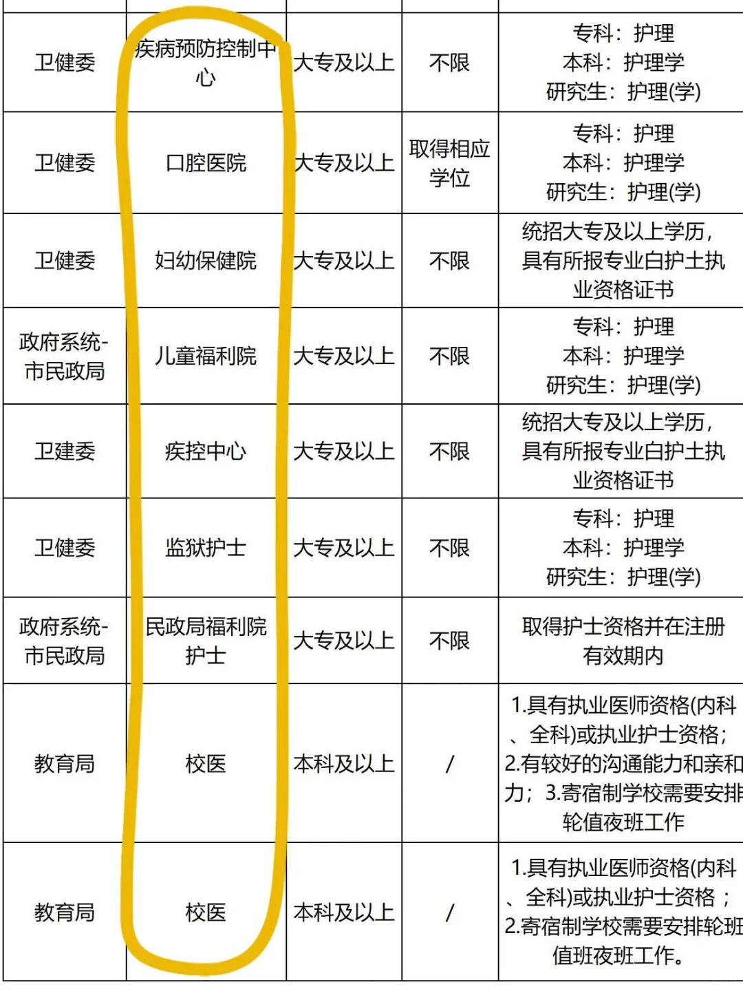 8月31日护理编制招聘岗位（🏥 监狱护士）