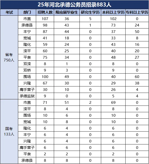 25承德公务员招录883人！