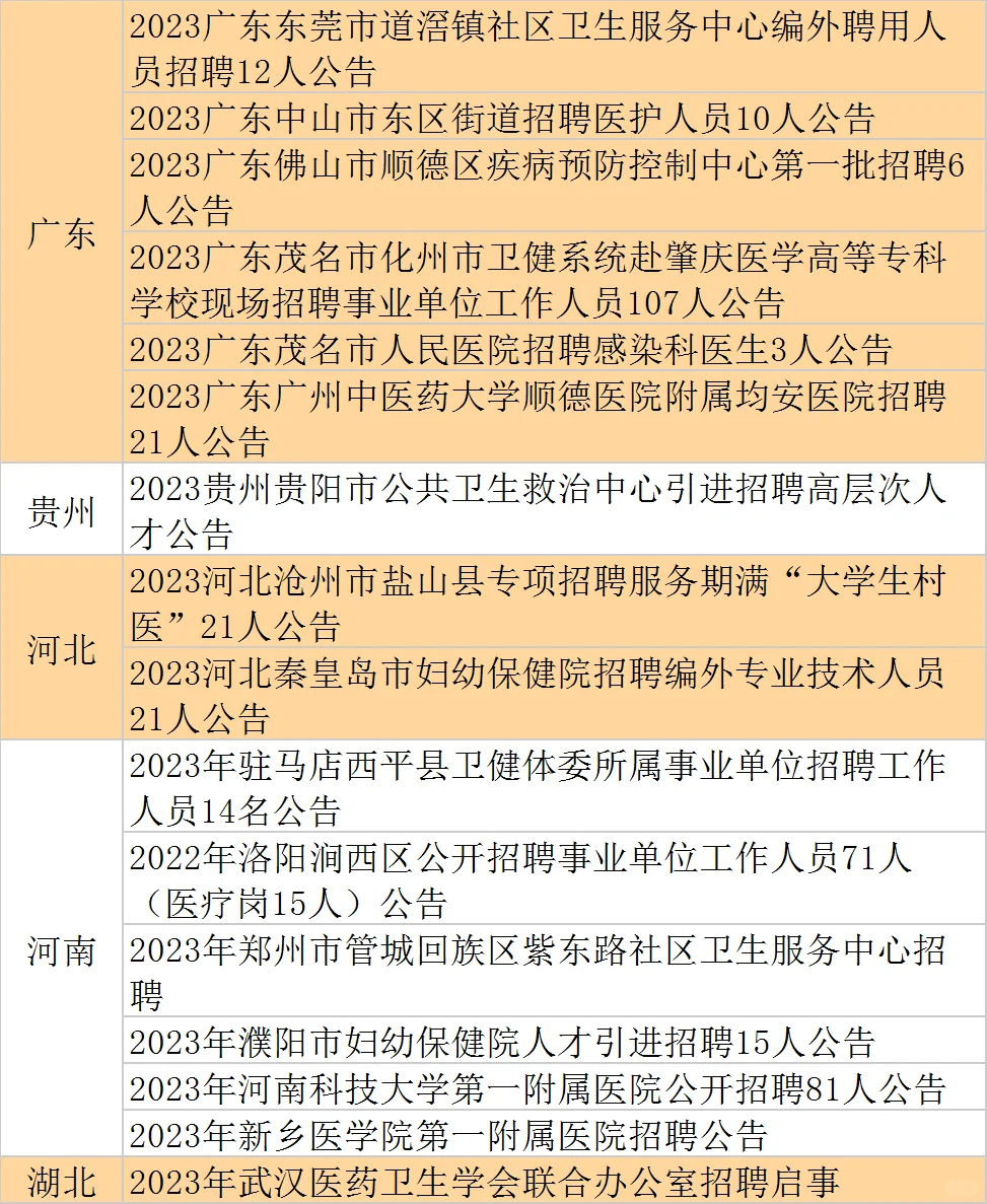 2.7卫生单位新出招聘公告57个