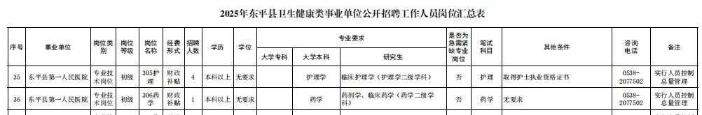 泰安东平县卫健局招聘药学人员1名