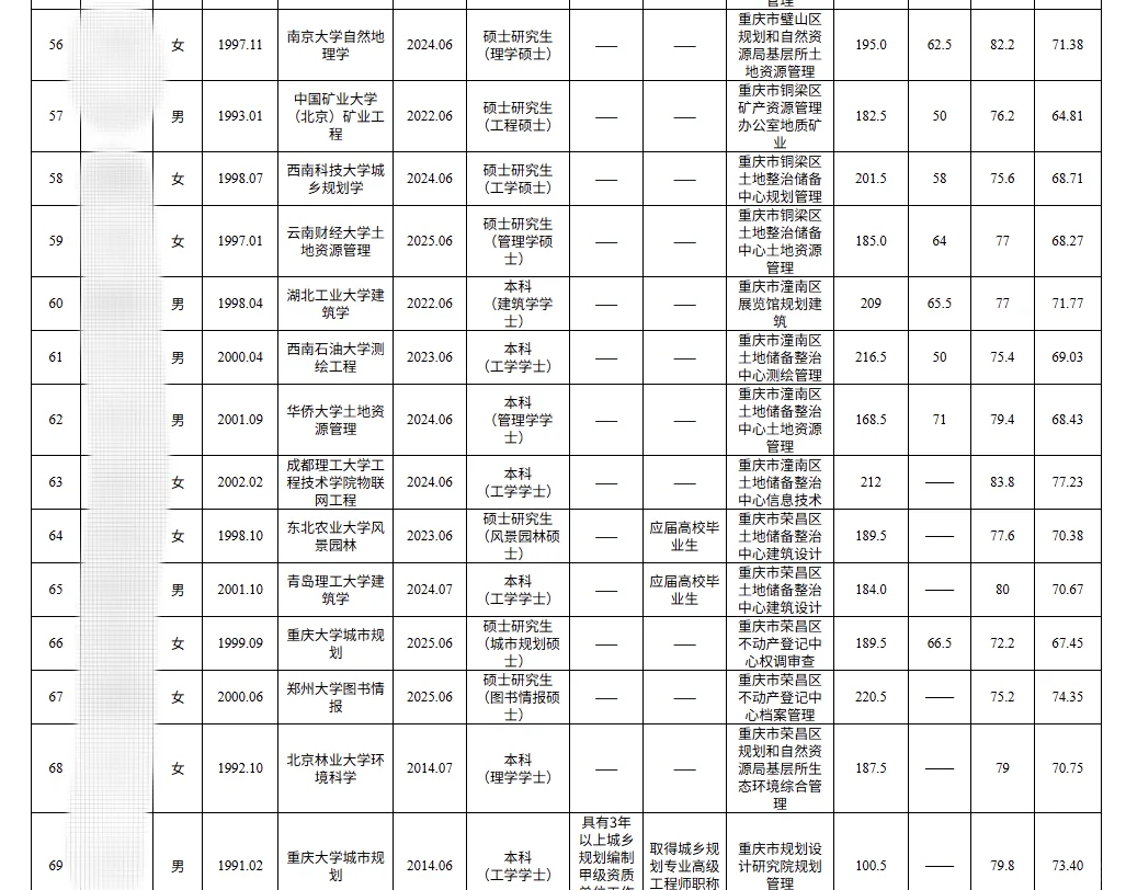 重庆2025市属二季度自然资源局公示名单