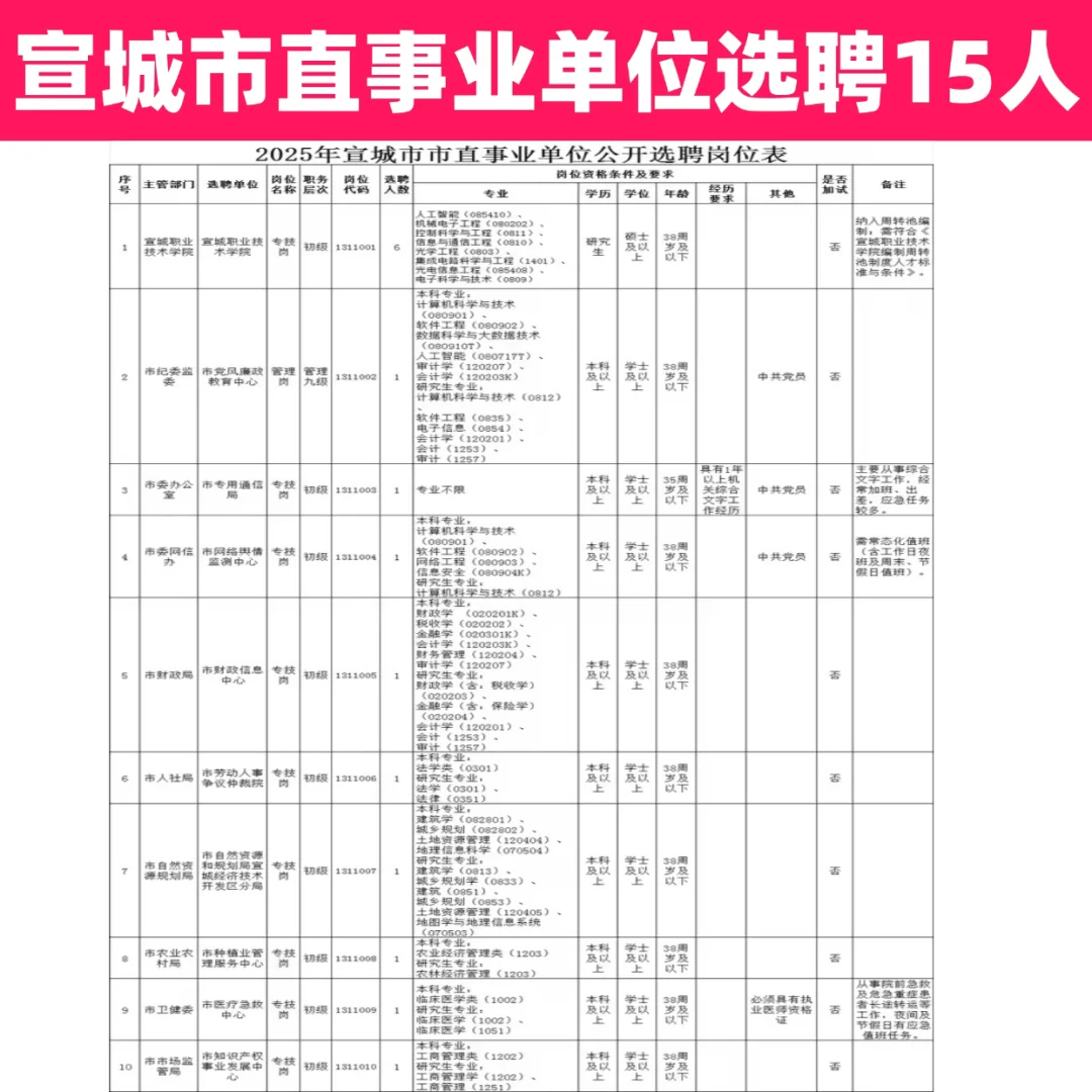 宣城市直事业单位选聘15人