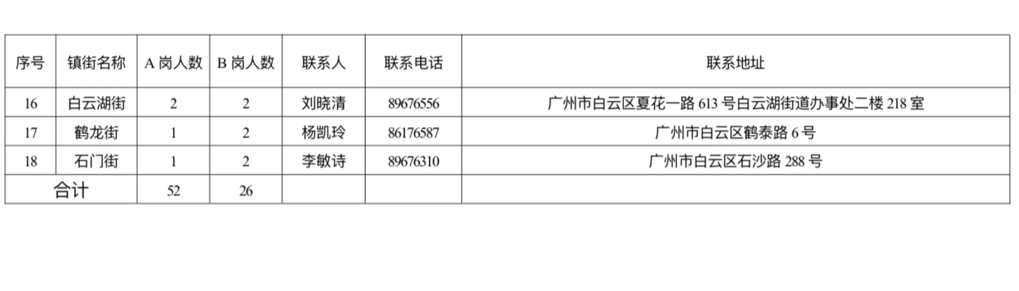 加分！白云区公开招聘社区专职78名！