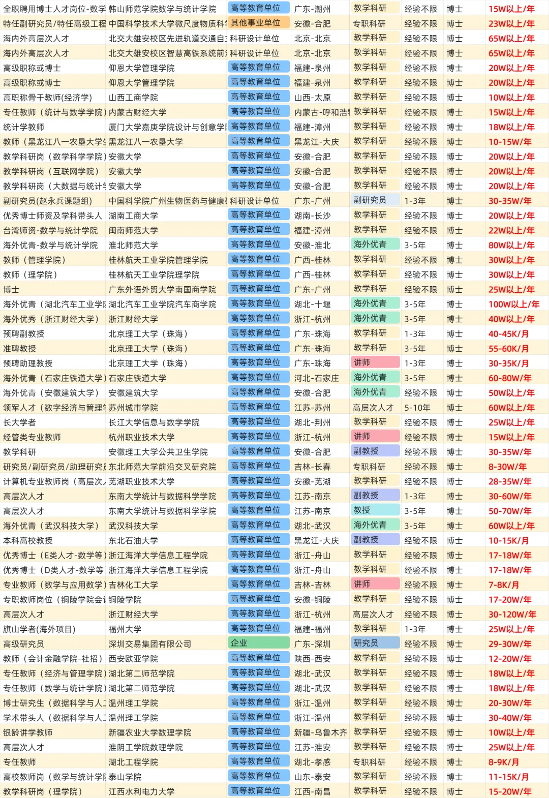 统计学博士找工作，能拿多少薪资？第一弹～
