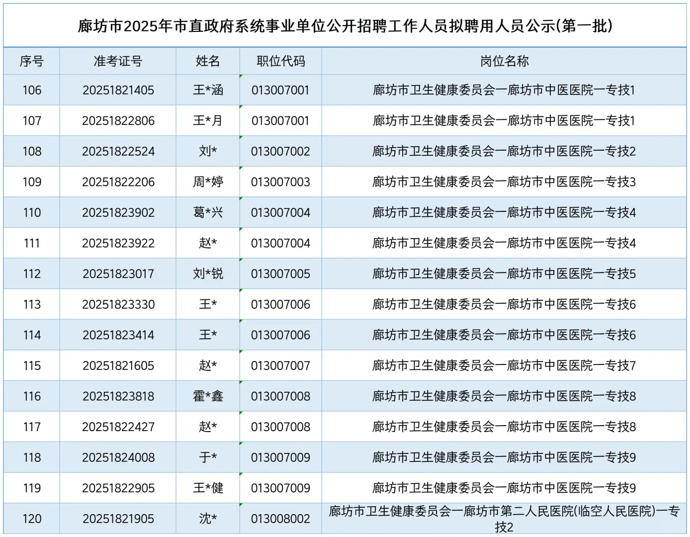 廊坊市直事业单位拟聘用人员公示！