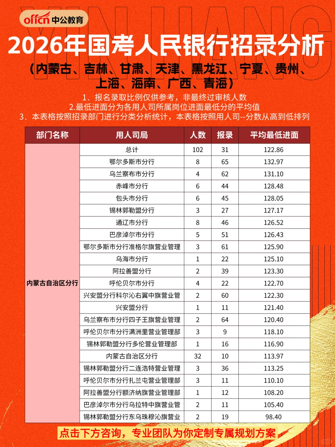 2026年国考人民银行招录分析③