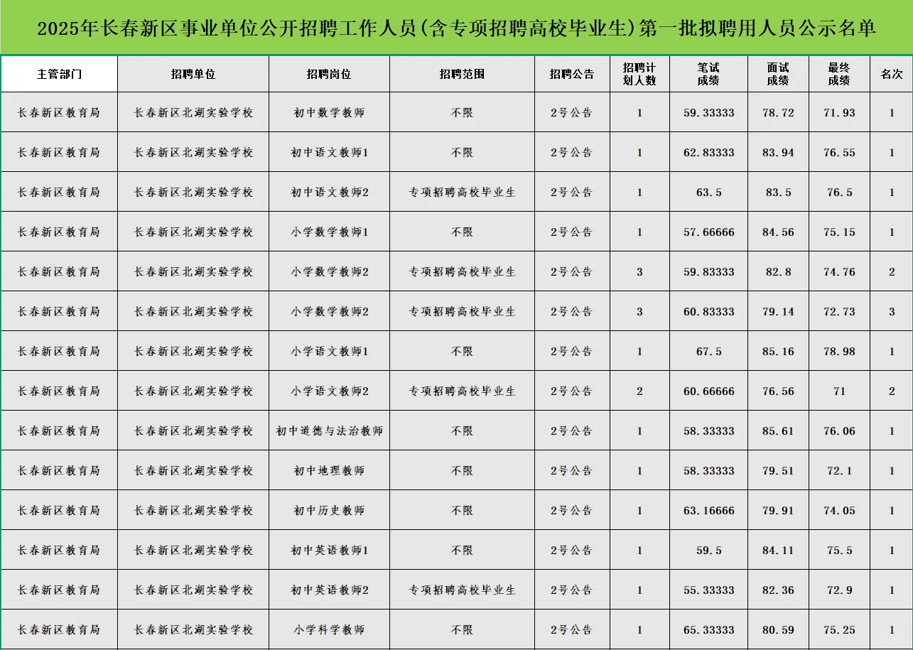 长春新区事业单位公开招聘公示名单