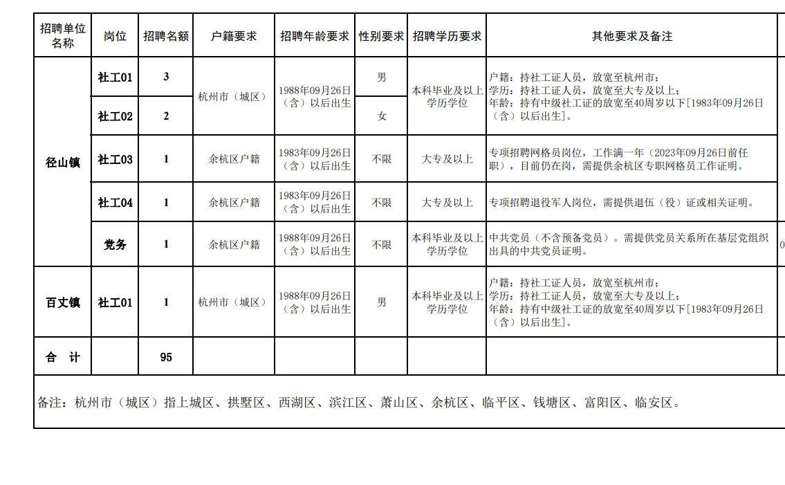 余杭社区来了！又一个待遇12+的地方