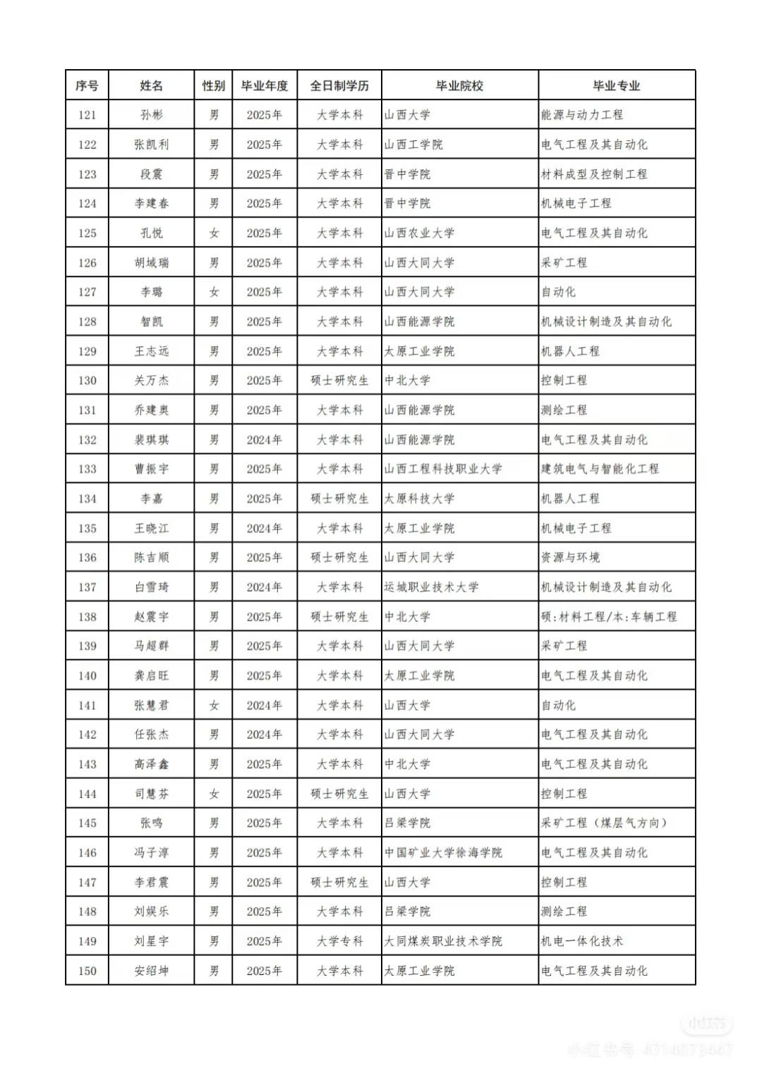 晋能控股集团有限公司录用公示名单🙌🏻