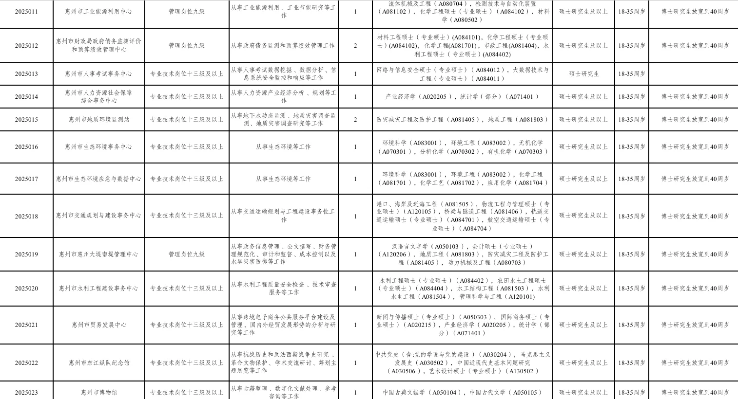 惠州市市直事业单位2025年公开招聘紧缺人才